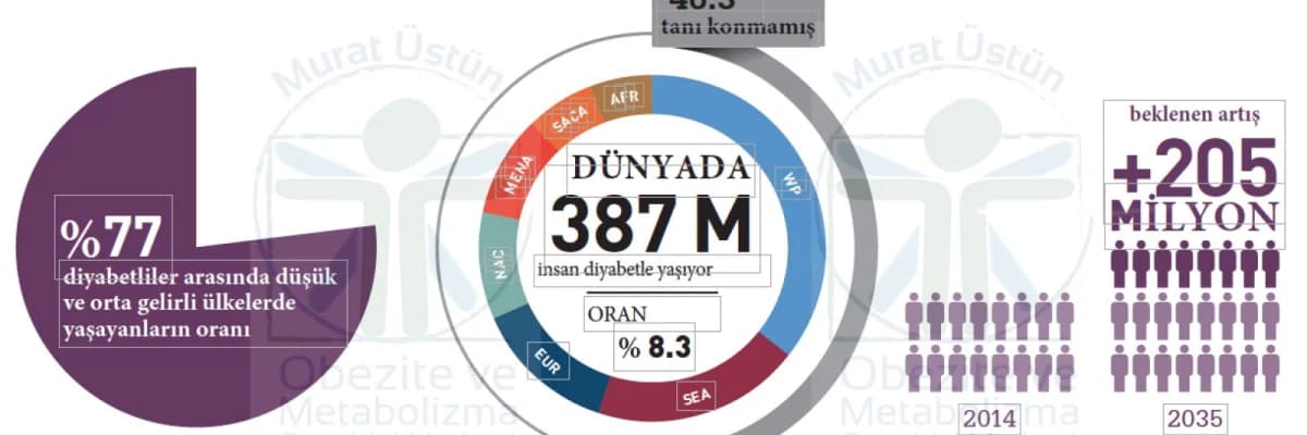 Tip 2 Diyabet Tedavisinde Tüp Mide ve Mini Gastrik Bypass Karşılaştırması